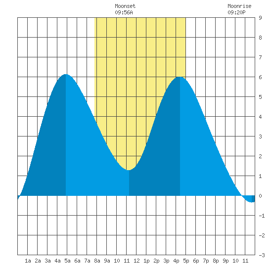 Wauna tide chart for Friday, January 17, 2025