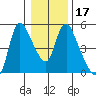Wauna tide chart for Friday, January 17, 2025