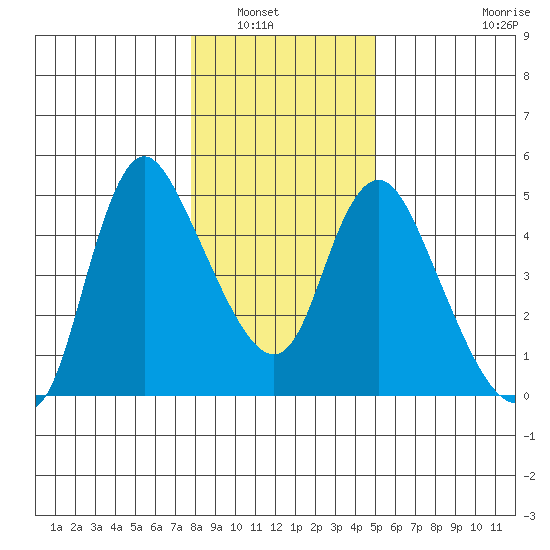 Wauna tide chart for Saturday, January 18, 2025
