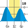 Wauna tide chart for Saturday, January 18, 2025