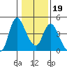 Wauna tide chart for Sunday, January 19, 2025