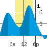 Wauna tide chart for Wednesday, January 1, 2025