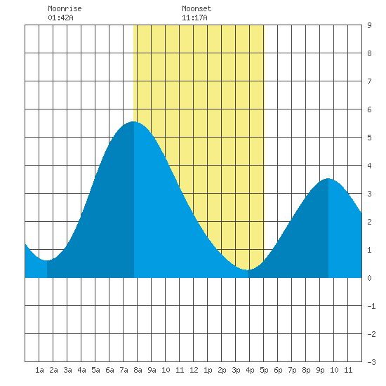 Wauna tide chart for Wednesday, January 22, 2025