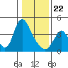 Wauna tide chart for Wednesday, January 22, 2025
