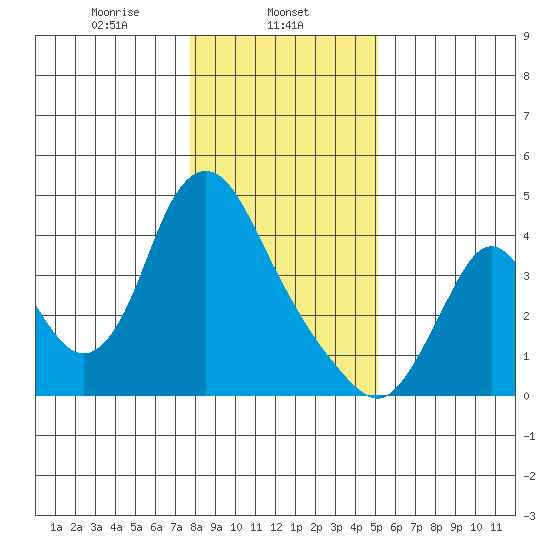 Wauna tide chart for Thursday, January 23, 2025