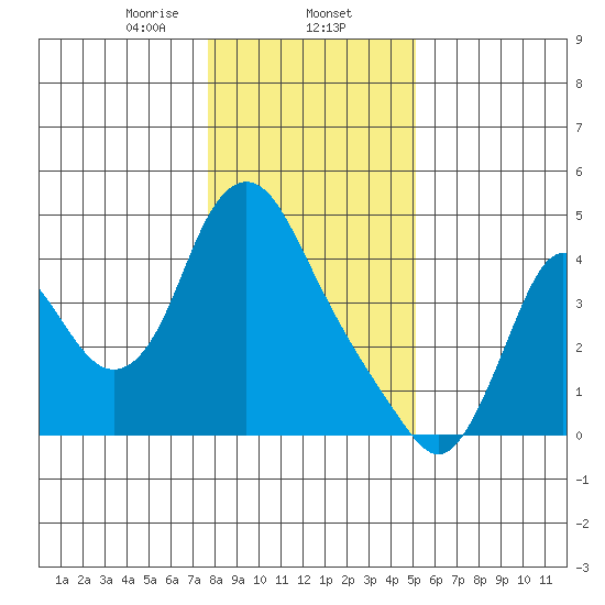 Wauna tide chart for Friday, January 24, 2025