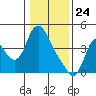 Wauna tide chart for Friday, January 24, 2025
