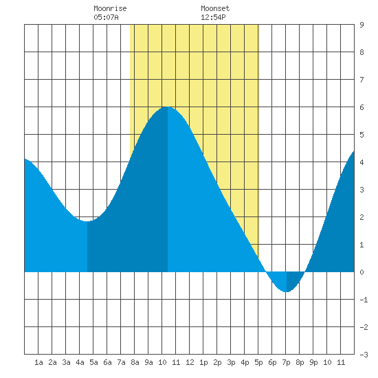Wauna tide chart for Saturday, January 25, 2025