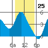Wauna tide chart for Saturday, January 25, 2025