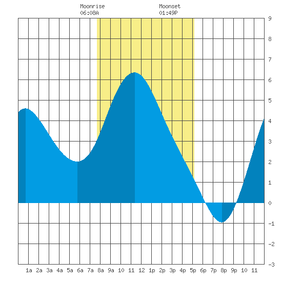 Wauna tide chart for Sunday, January 26, 2025