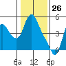 Wauna tide chart for Sunday, January 26, 2025