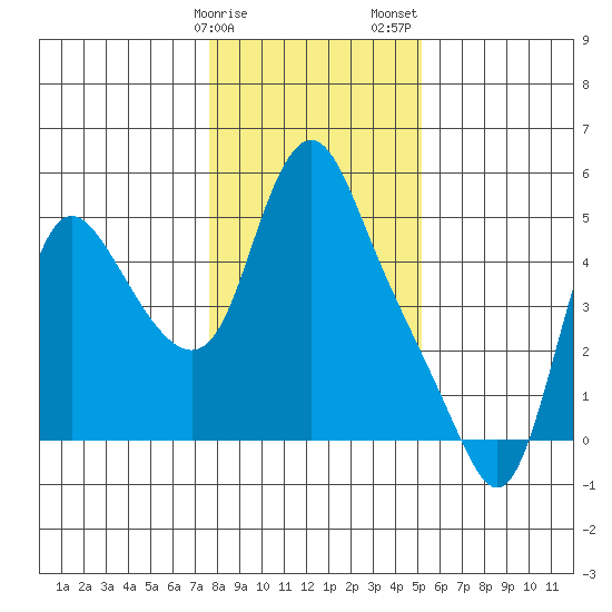 Wauna tide chart for Monday, January 27, 2025