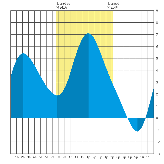 Wauna tide chart for Tuesday, January 28, 2025