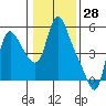 Wauna tide chart for Tuesday, January 28, 2025
