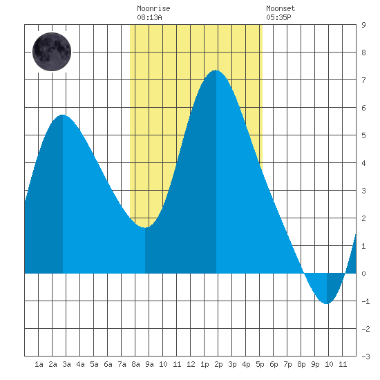 Wauna tide chart for Wednesday, January 29, 2025