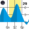 Wauna tide chart for Wednesday, January 29, 2025