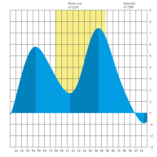 Wauna tide chart for Thursday, January 2, 2025