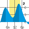 Wauna tide chart for Thursday, January 2, 2025