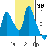 Wauna tide chart for Thursday, January 30, 2025