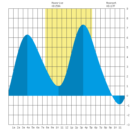 Wauna tide chart for Friday, January 31, 2025