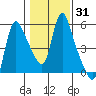 Wauna tide chart for Friday, January 31, 2025