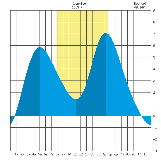 Wauna tide chart for Friday, January 3, 2025