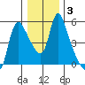 Wauna tide chart for Friday, January 3, 2025