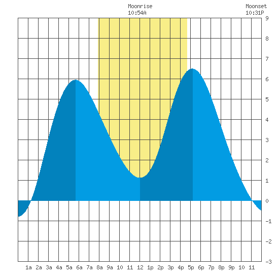 Wauna tide chart for Saturday, January 4, 2025