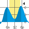 Wauna tide chart for Saturday, January 4, 2025