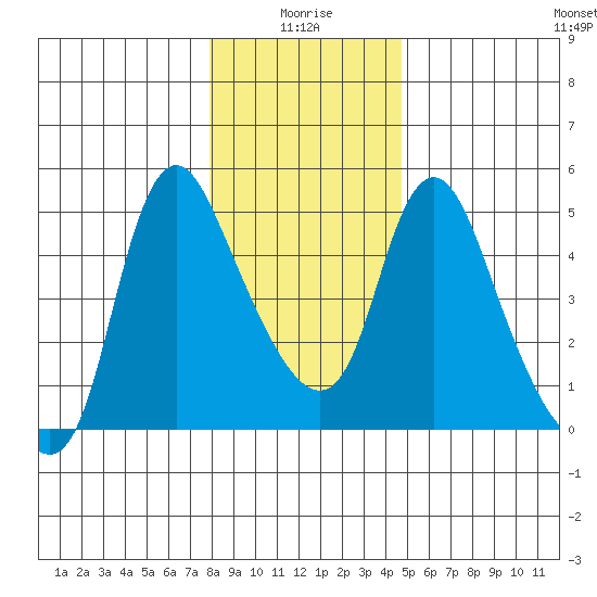 Wauna tide chart for Sunday, January 5, 2025