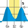 Wauna tide chart for Sunday, January 5, 2025
