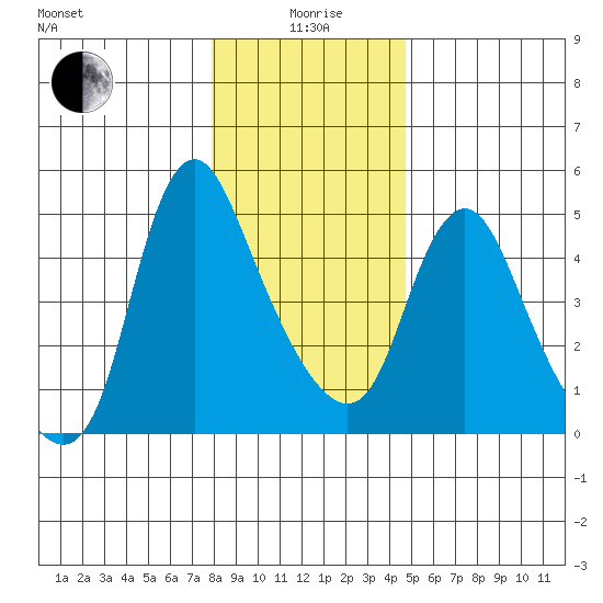 Wauna tide chart for Monday, January 6, 2025