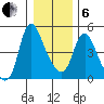 Wauna tide chart for Monday, January 6, 2025