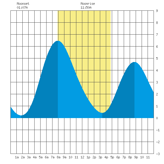 Wauna tide chart for Tuesday, January 7, 2025