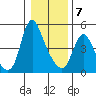 Wauna tide chart for Tuesday, January 7, 2025