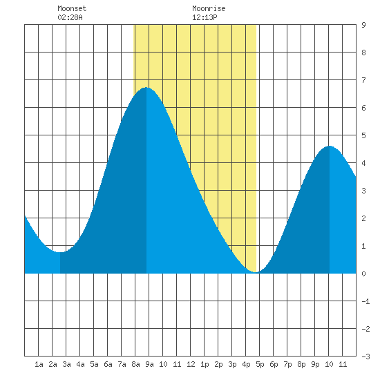 Wauna tide chart for Wednesday, January 8, 2025
