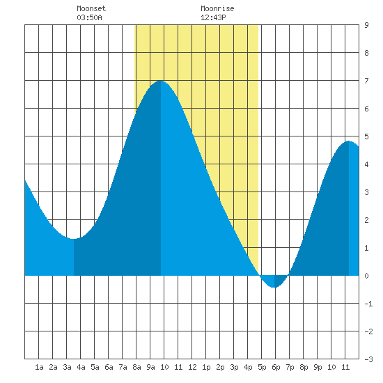 Wauna tide chart for Thursday, January 9, 2025