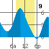 Wauna tide chart for Thursday, January 9, 2025