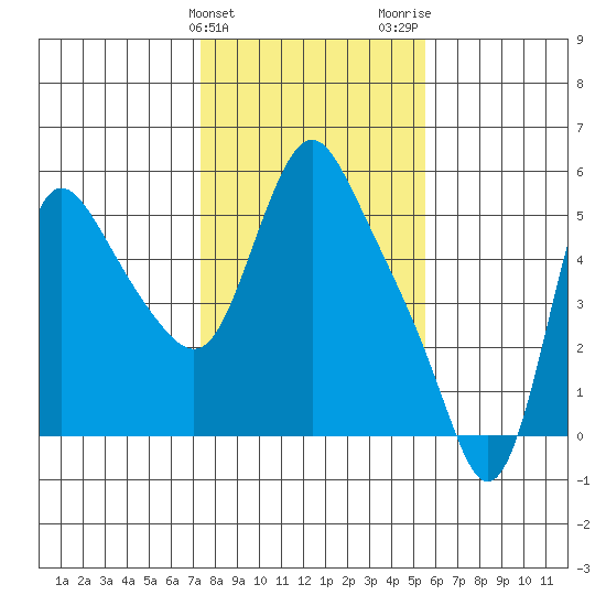 Wauna tide chart for Monday, February 10, 2025