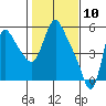Wauna tide chart for Monday, February 10, 2025