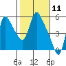 Wauna tide chart for Tuesday, February 11, 2025