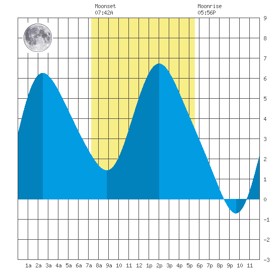 Wauna tide chart for Wednesday, February 12, 2025