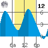 Wauna tide chart for Wednesday, February 12, 2025