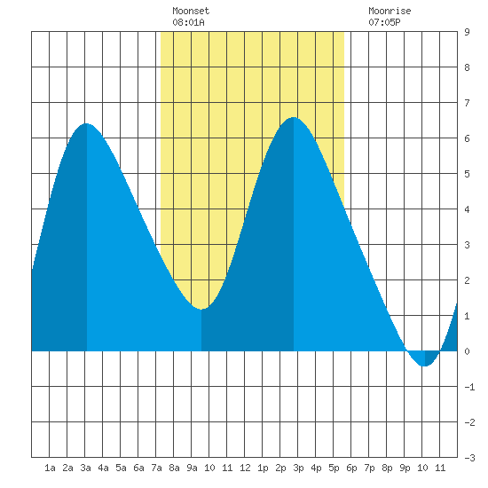 Wauna tide chart for Thursday, February 13, 2025