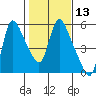 Wauna tide chart for Thursday, February 13, 2025