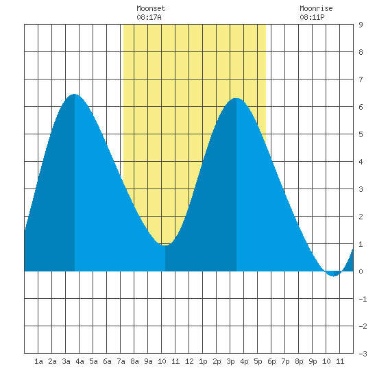 Wauna tide chart for Friday, February 14, 2025