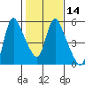 Wauna tide chart for Friday, February 14, 2025