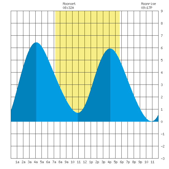 Wauna tide chart for Saturday, February 15, 2025