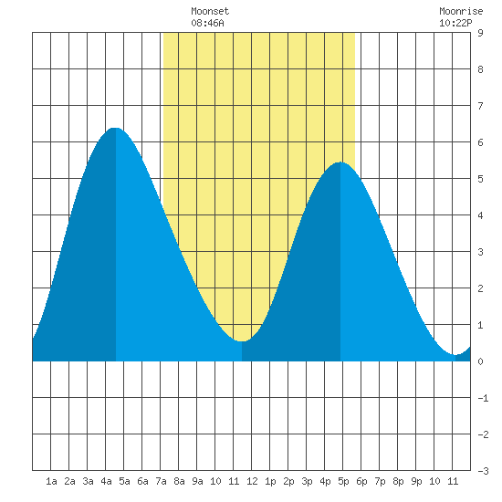 Wauna tide chart for Sunday, February 16, 2025