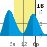Wauna tide chart for Sunday, February 16, 2025